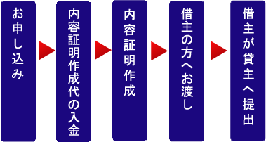 提出までの手順
